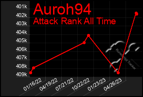 Total Graph of Auroh94