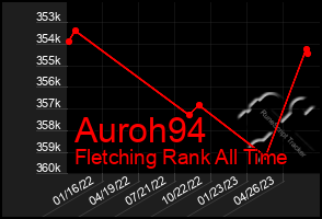 Total Graph of Auroh94