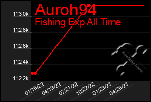 Total Graph of Auroh94