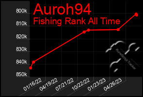 Total Graph of Auroh94
