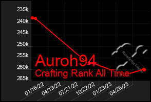 Total Graph of Auroh94