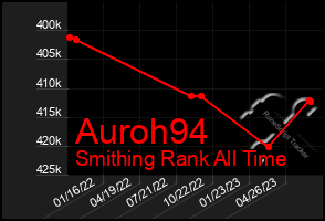 Total Graph of Auroh94