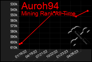 Total Graph of Auroh94