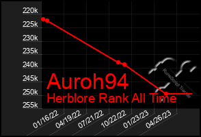 Total Graph of Auroh94