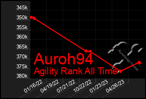 Total Graph of Auroh94