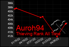 Total Graph of Auroh94