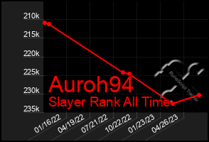 Total Graph of Auroh94