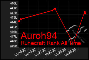 Total Graph of Auroh94