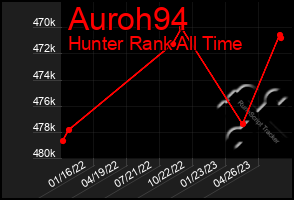 Total Graph of Auroh94