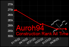 Total Graph of Auroh94