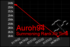 Total Graph of Auroh94