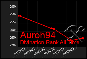 Total Graph of Auroh94