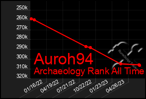 Total Graph of Auroh94