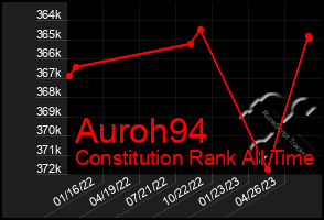 Total Graph of Auroh94
