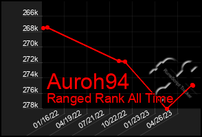 Total Graph of Auroh94