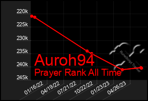 Total Graph of Auroh94