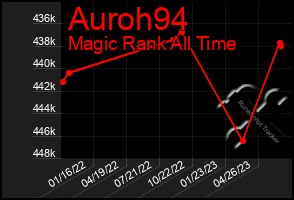 Total Graph of Auroh94
