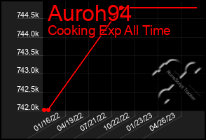 Total Graph of Auroh94