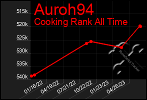 Total Graph of Auroh94