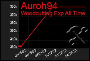 Total Graph of Auroh94