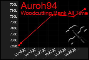 Total Graph of Auroh94