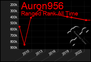 Total Graph of Auron956