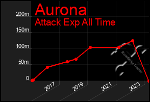 Total Graph of Aurona