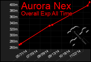 Total Graph of Aurora Nex