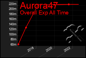 Total Graph of Aurora47