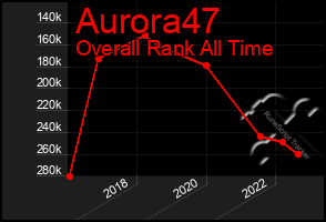 Total Graph of Aurora47