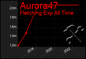 Total Graph of Aurora47