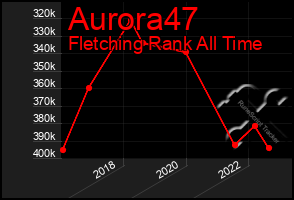 Total Graph of Aurora47