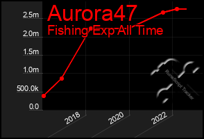 Total Graph of Aurora47