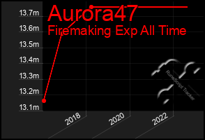 Total Graph of Aurora47