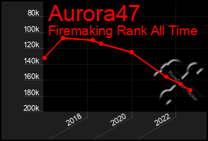 Total Graph of Aurora47