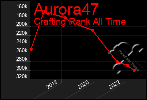 Total Graph of Aurora47