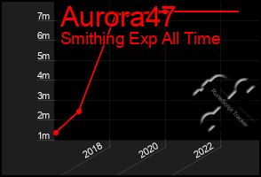 Total Graph of Aurora47