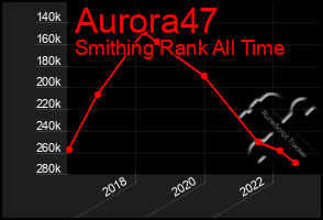 Total Graph of Aurora47