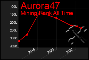 Total Graph of Aurora47