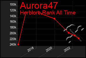 Total Graph of Aurora47