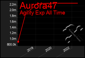 Total Graph of Aurora47