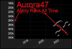 Total Graph of Aurora47