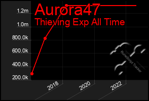 Total Graph of Aurora47