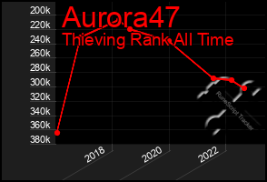 Total Graph of Aurora47