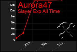 Total Graph of Aurora47