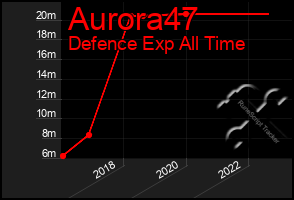 Total Graph of Aurora47