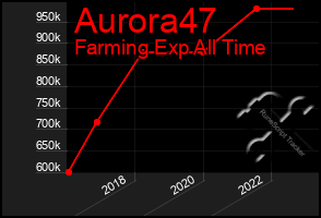 Total Graph of Aurora47