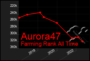 Total Graph of Aurora47