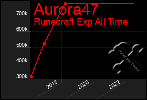 Total Graph of Aurora47