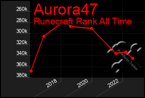 Total Graph of Aurora47